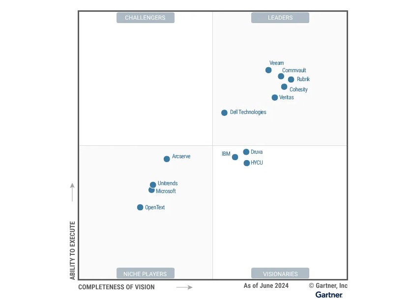 backup-recuperacion-de-datos-gartner