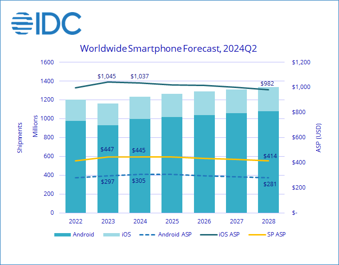 smartphone-2024-idc